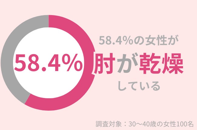 株式会社アースケア、30代女性の肘の乾燥に関する調査結果を発表、保湿ケアの重要性を訴求