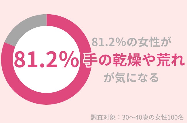 アースケア社、30代女性の812％が手荒れを気にしていると発表、保湿ケアの重要性を強調