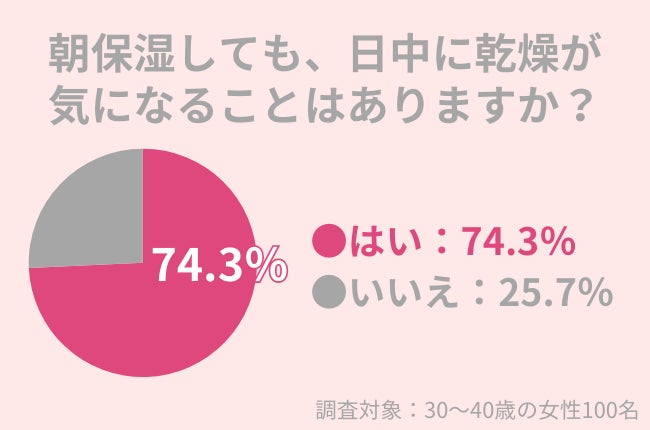 アースケア、30代女性の74.3％が日中乾燥に悩むと発表、保湿対策の重要性を訴求