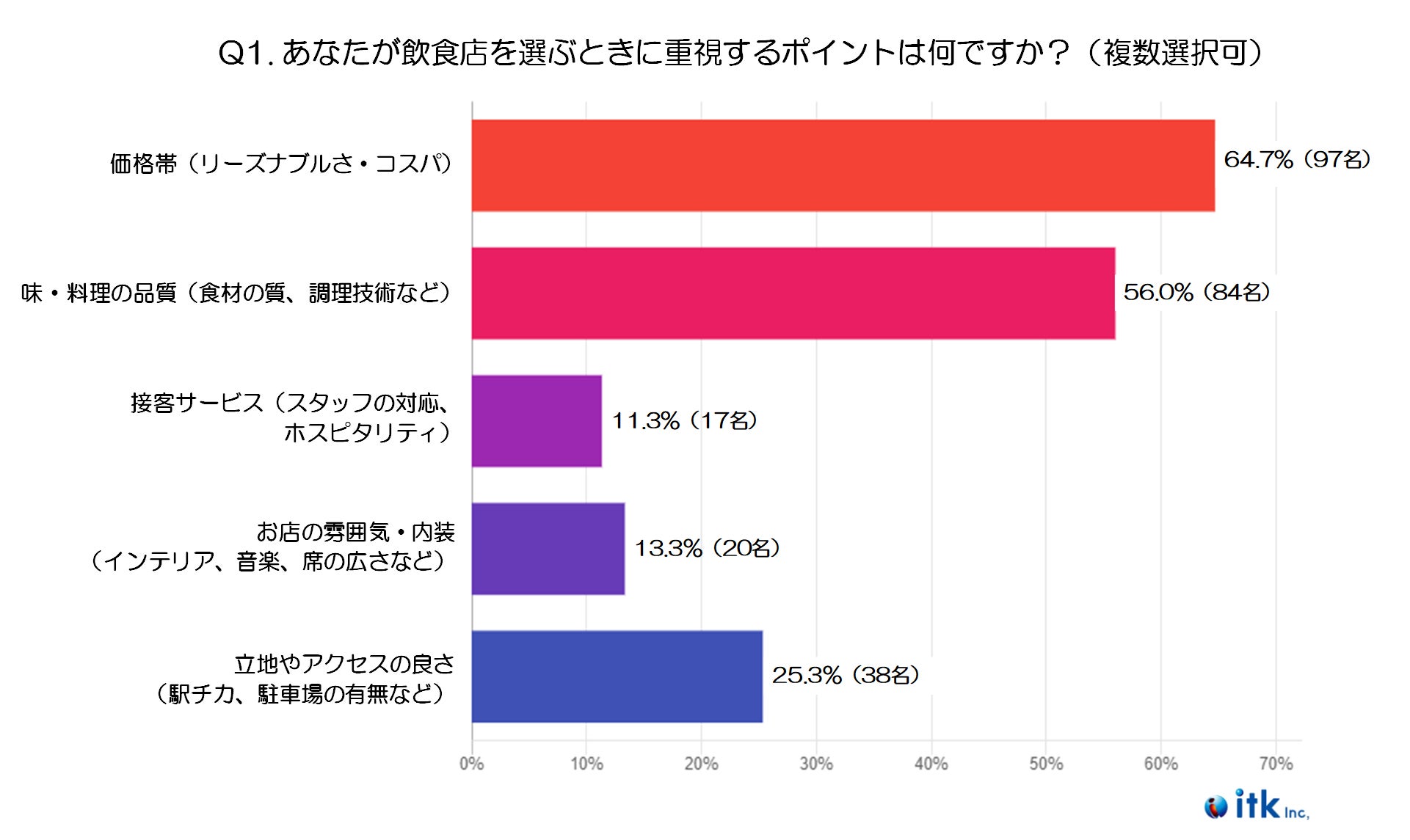 株式会社itkが30代向け飲食店選び調査結果を公開、価格と味が重視される傾向