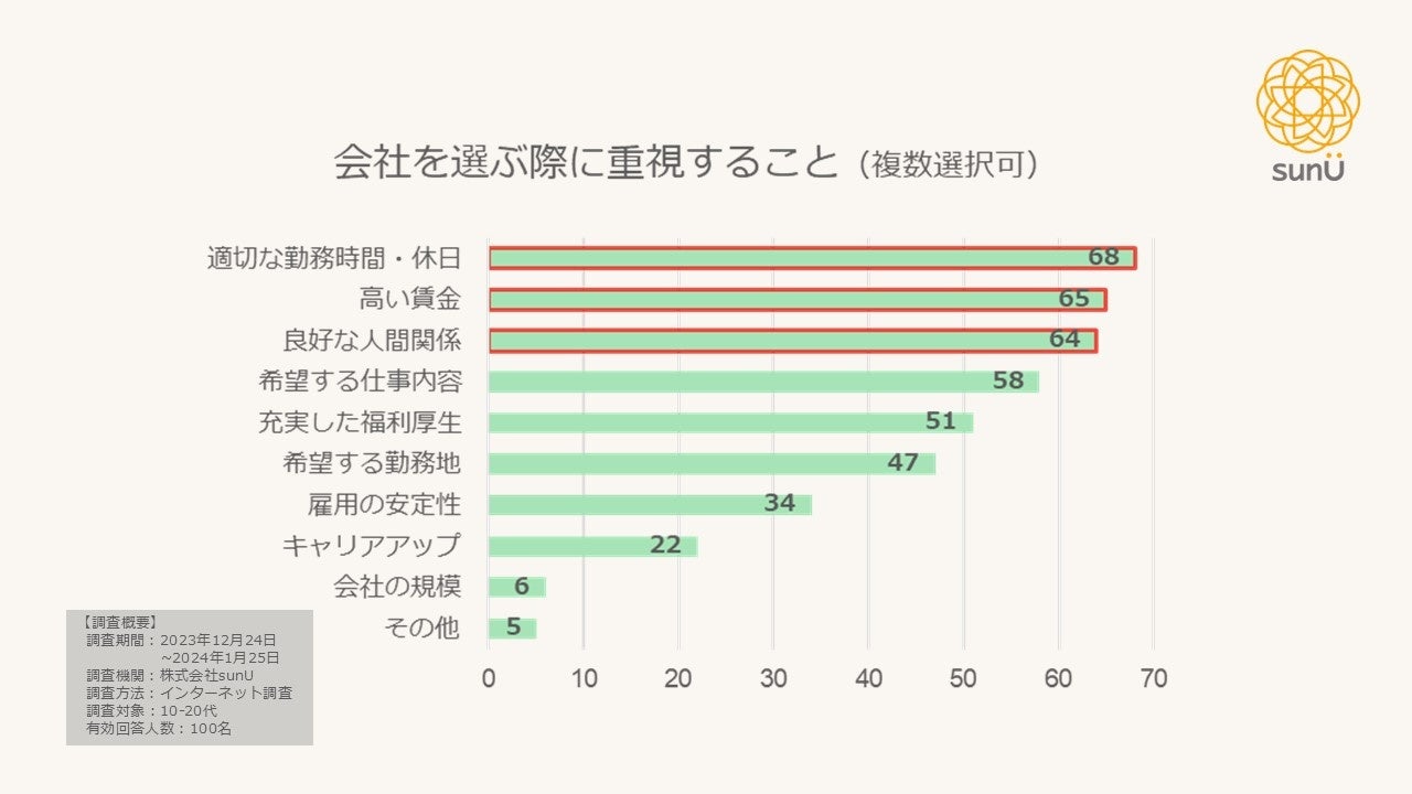 株式会社sunU、若年層の旅館業意識とSNS活用に関する調査結果を公開、集客戦略に新たな知見