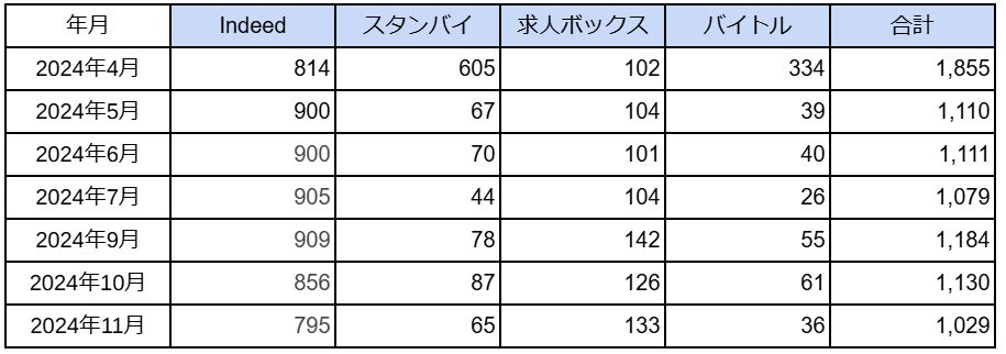 Windstorm社がアミューズメントポーカールーム求人数調査結果を発表、11月時点で1029件