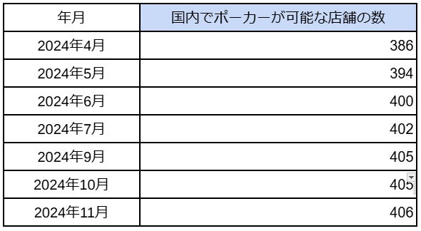 Windstorm社が2024年11月アミューズメントポーカールーム店舗数調査結果を発表、東京が30.8%を占める