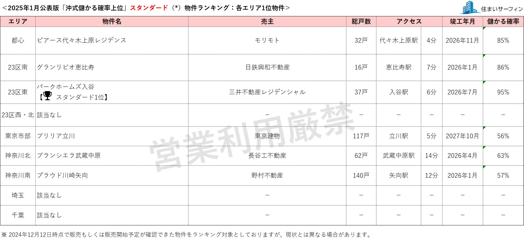 スタイルアクト、首都圏マンション資産性ランキング2025年1月版を公開、沖式儲かる確率で資産性の高い物件を紹介