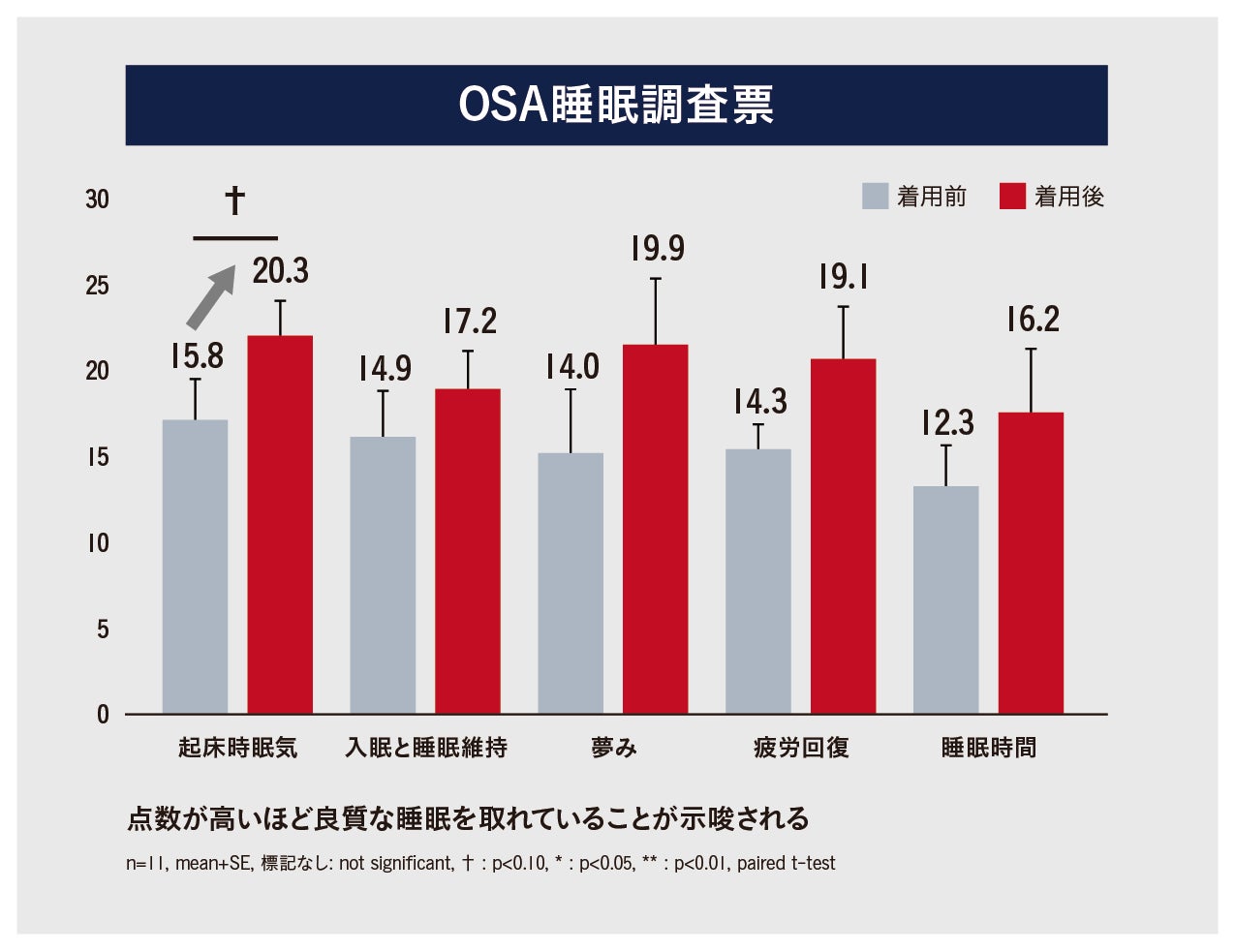 ドクターイースト、低圧ショーツの疲労軽減効果を実証、副交感神経活動の促進を確認