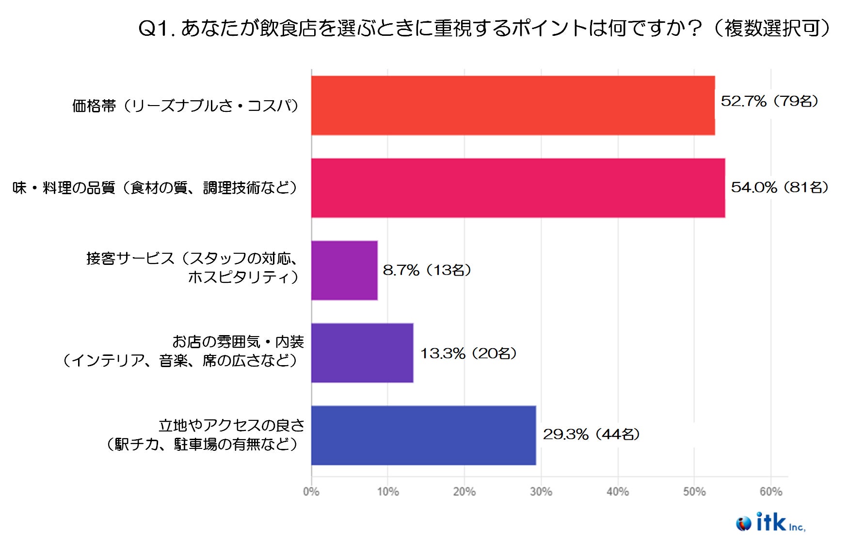 itkが20代飲食店選び調査結果を公開、味と価格が重視、情報源は多様化