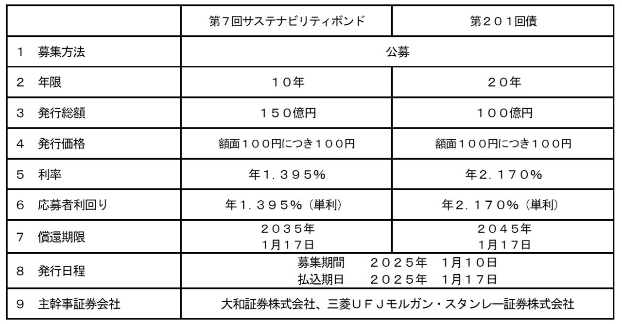 JR東日本、250億円規模のサステナビリティボンド発行、ESG経営強化へ