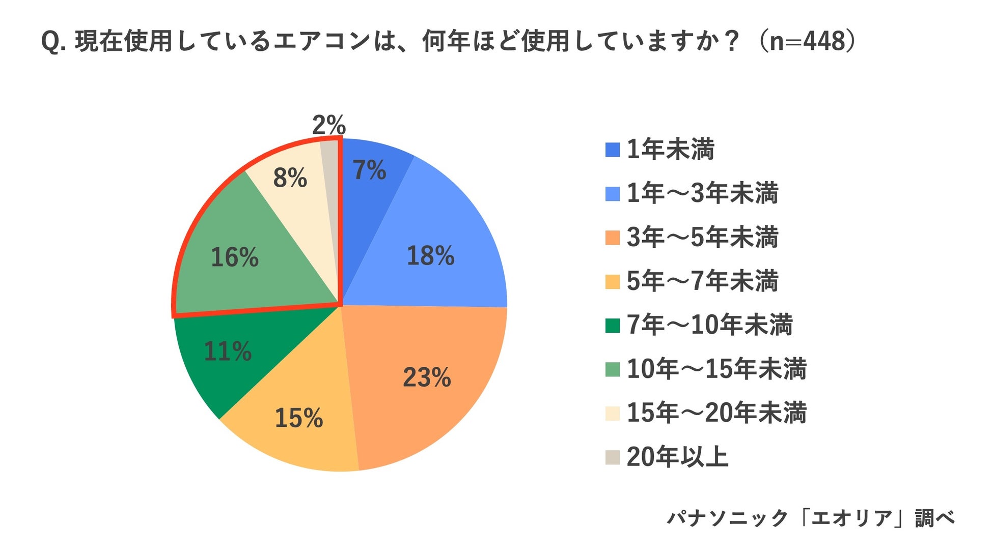 パナソニック、エアコン節電と長持ち方法を公開、冬の暖房ピーク時の対策を解説