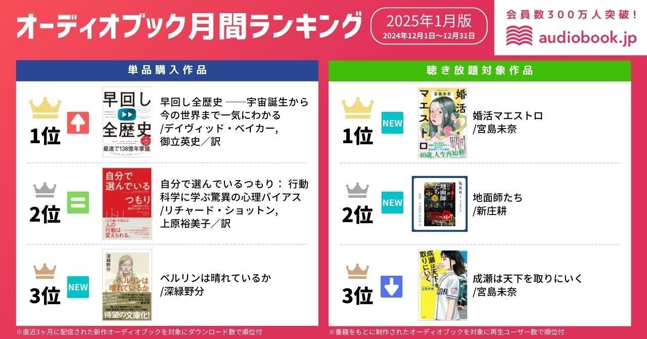 オトバンクが1月オーディオブックランキングを発表、年末年始は文芸作品が人気に