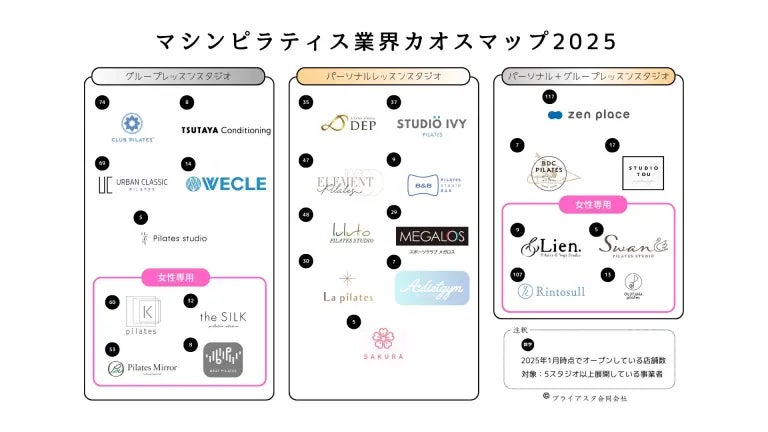 プライアスタ合同会社、マシンピラティス業界カオスマップ2025を公開、スタジオ数ランキングと市場動向を解説