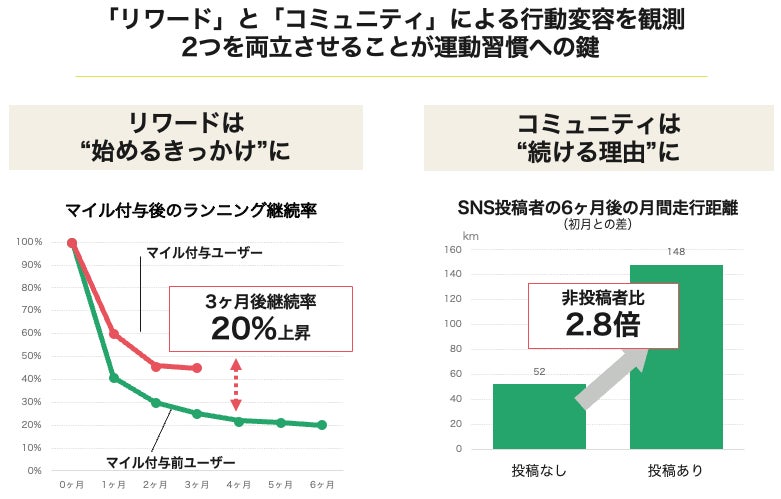 ラントリップ、アプリ継続利用による生活習慣病予防効果を確認、糖代謝改善に貢献