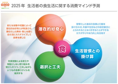 日清オイリオが2025年消費マインド予測を発表、食の選択と工夫が重要に