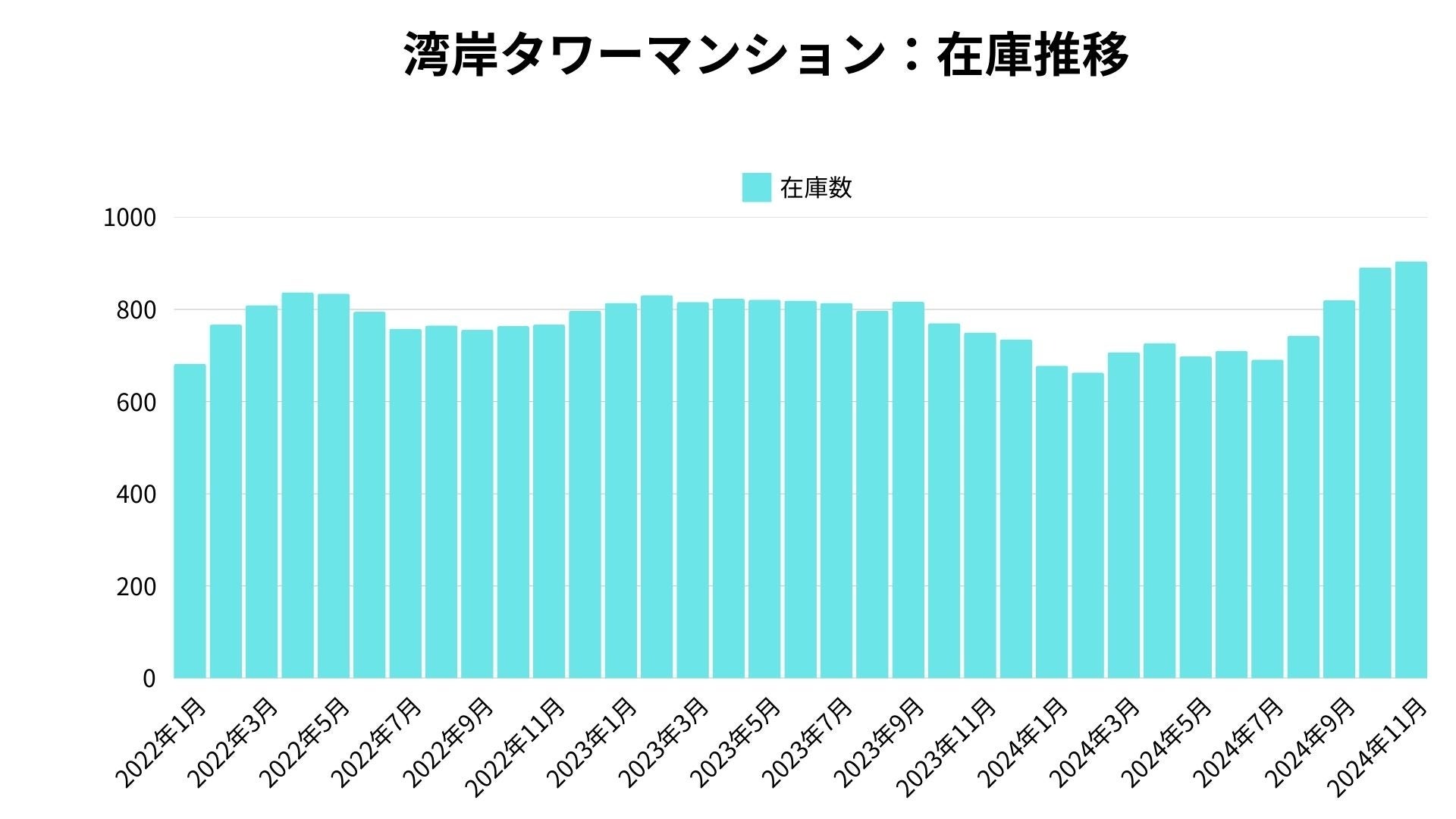 湾岸タワーマンション価格高騰、在庫増加も高値維持、売主の強気姿勢が要因