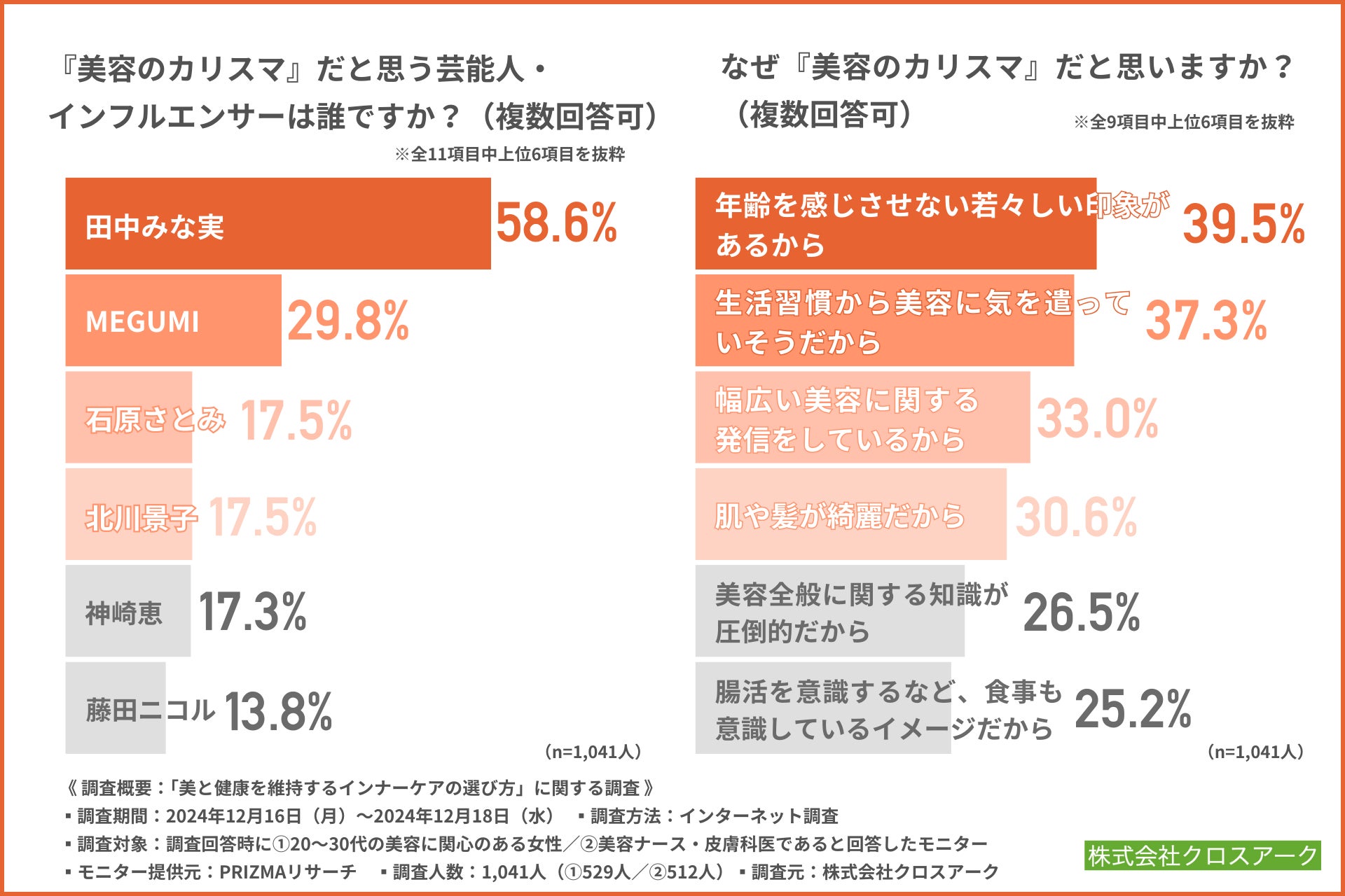 クロスアーク社、美容インナーケアに関する調査結果を公開、ビタミンCとリポソームビタミンCに注目