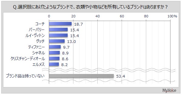 マイボイスコム、高級ブランド品に関する調査結果を発表、所有率や購買行動を分析