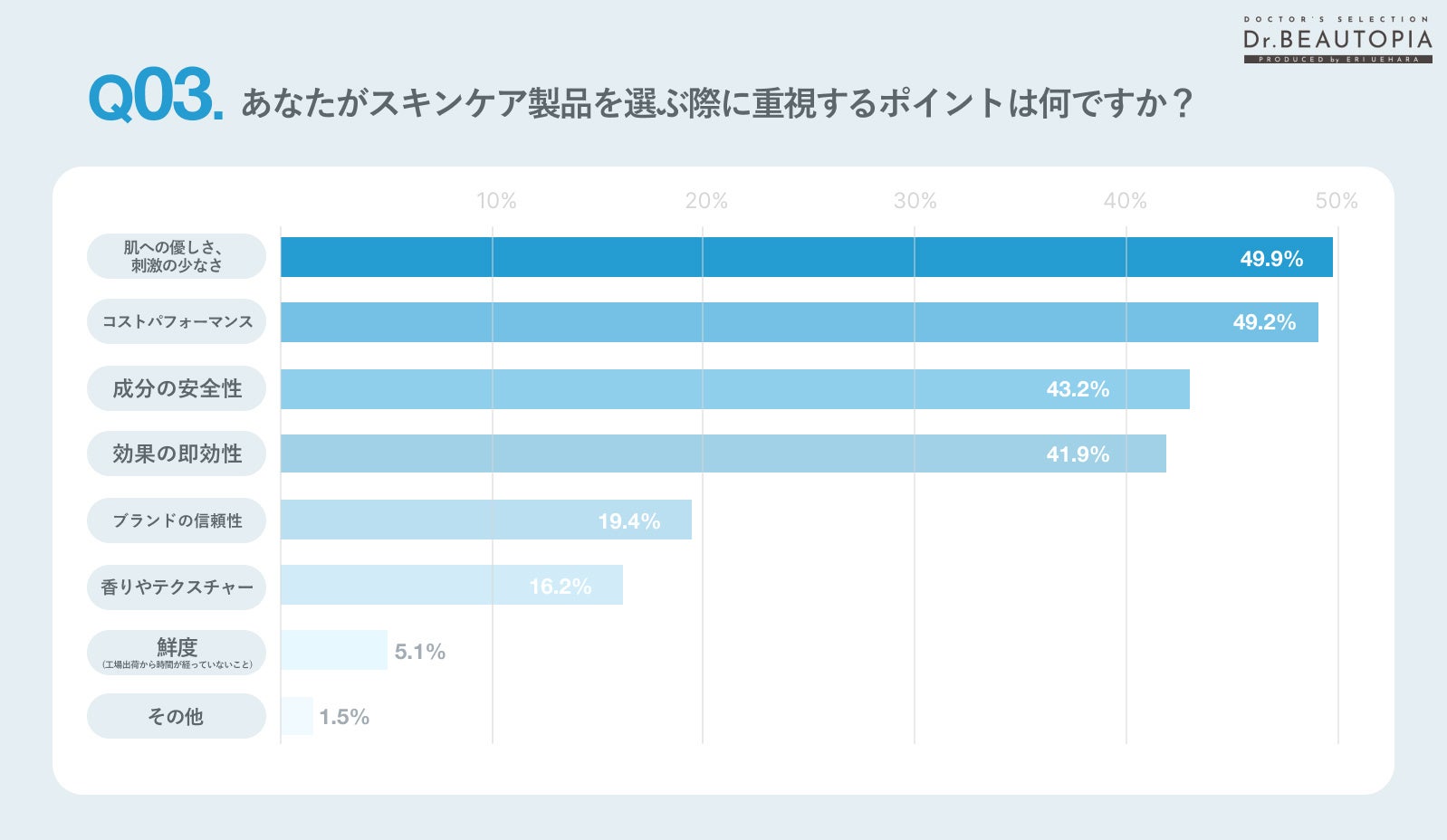 株式会社NIKU、肌悩みとスキンケアに関するアンケート調査結果を公開、低刺激性ビタミンA美容液へのニーズが明らかに