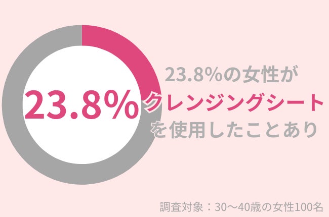 株式会社アースケア、クレンジングシート使用率調査結果を発表、肌への影響に注意喚起