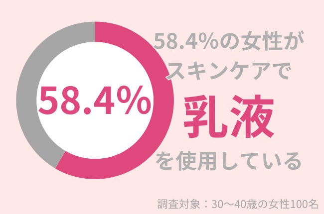 アースケア、30代女性の乳液使用率調査結果を発表、保湿ケアの重要性を強調