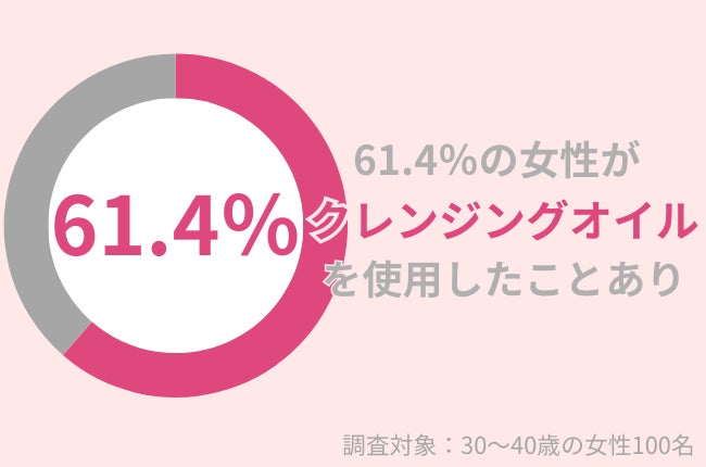 アースケア、30代女性のクレンジングオイル使用率調査結果を発表、乾燥肌への影響も解説