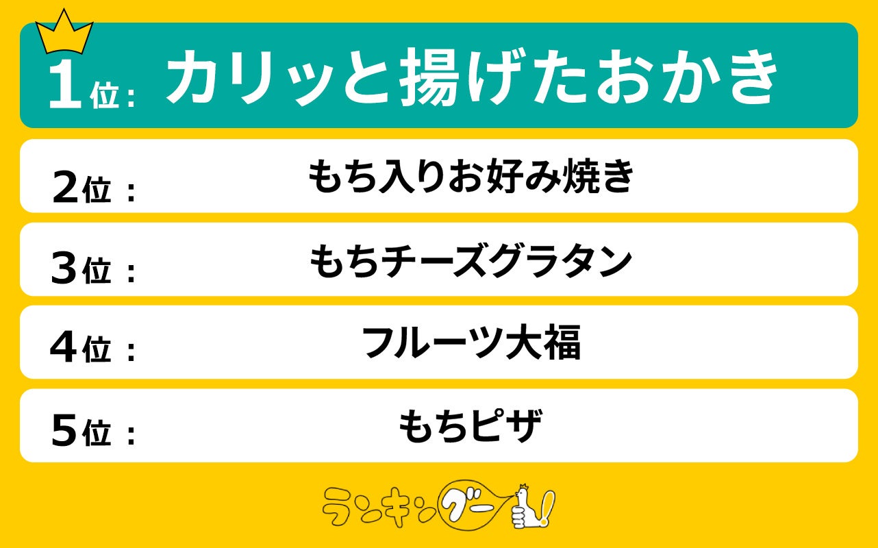 CMサイトが餅アレンジレシピランキングを発表、1位はカリッと揚げたおかき