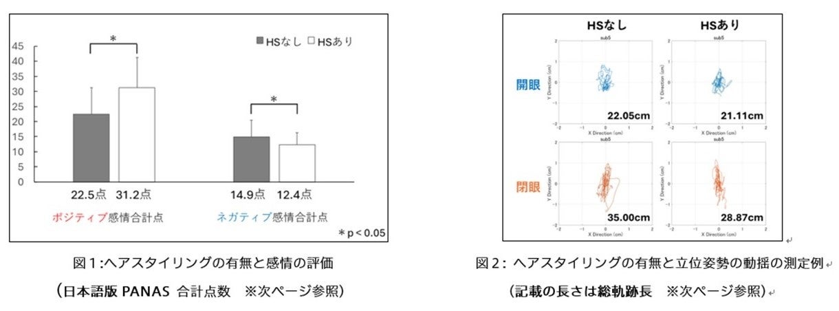 マンダムと中京大学、ヘアスタイリングが気分と姿勢に与える影響を発表、ポジティブ感情の増加を確認