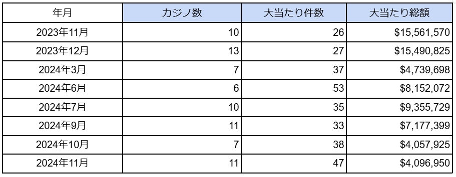 Windstorm社、11月海外カジノ大当たり調査結果発表、総額約64億円