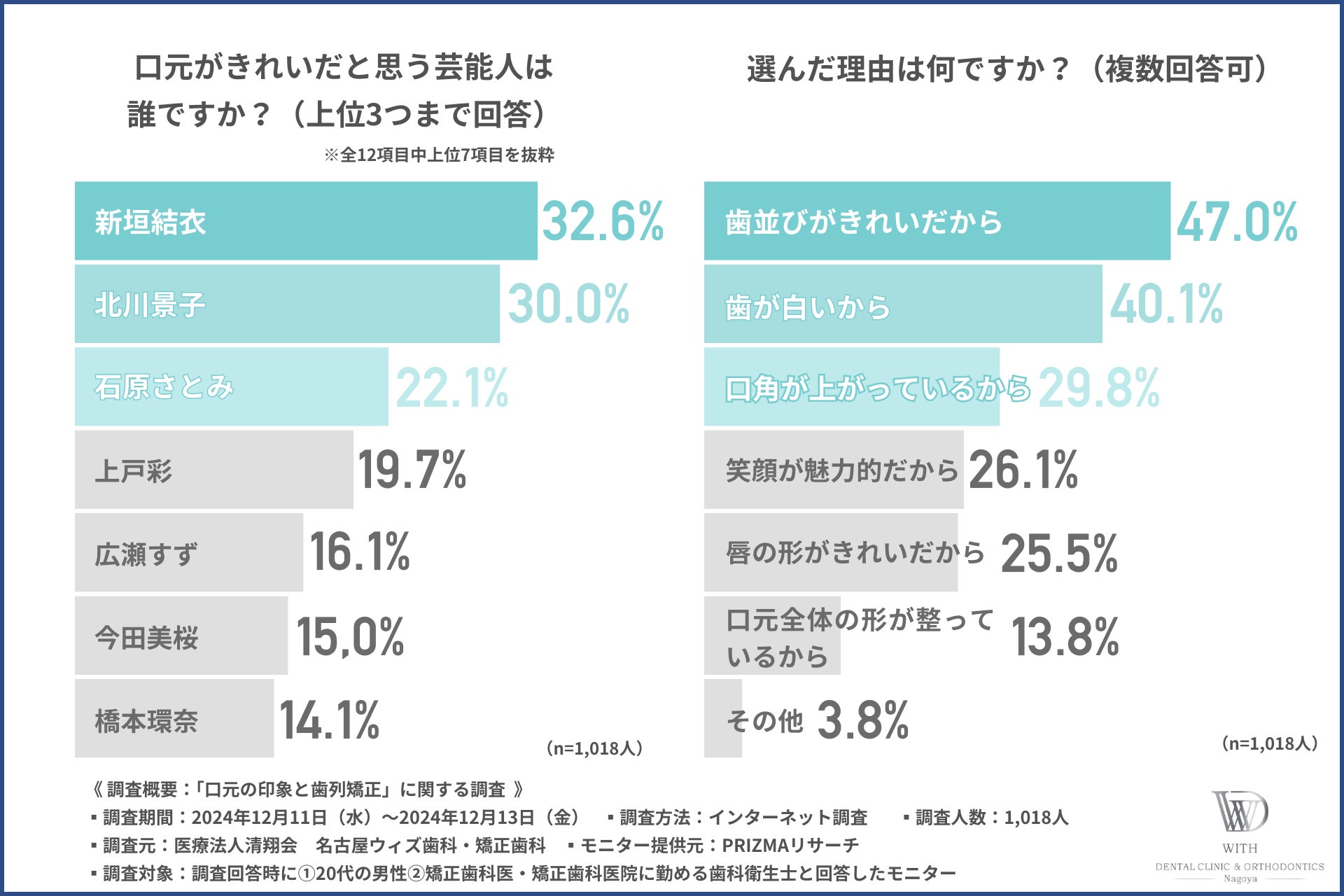 名古屋ウィズ歯科の調査、歯並びが第一印象に与える影響を明らかに、矯正歯科医院選びの重要性も強調