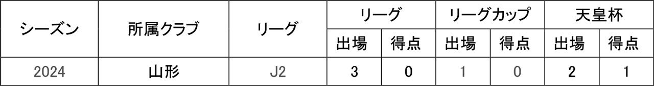 モンテディオ山形、狩野海晟選手の福島ユナイテッドFC期限付き移籍を発表、2026年1月まで