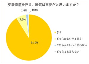 株式会社ファイン、受験生500名への睡眠意識調査結果を公開、睡眠不足とストレス増加の関連性が明らかに